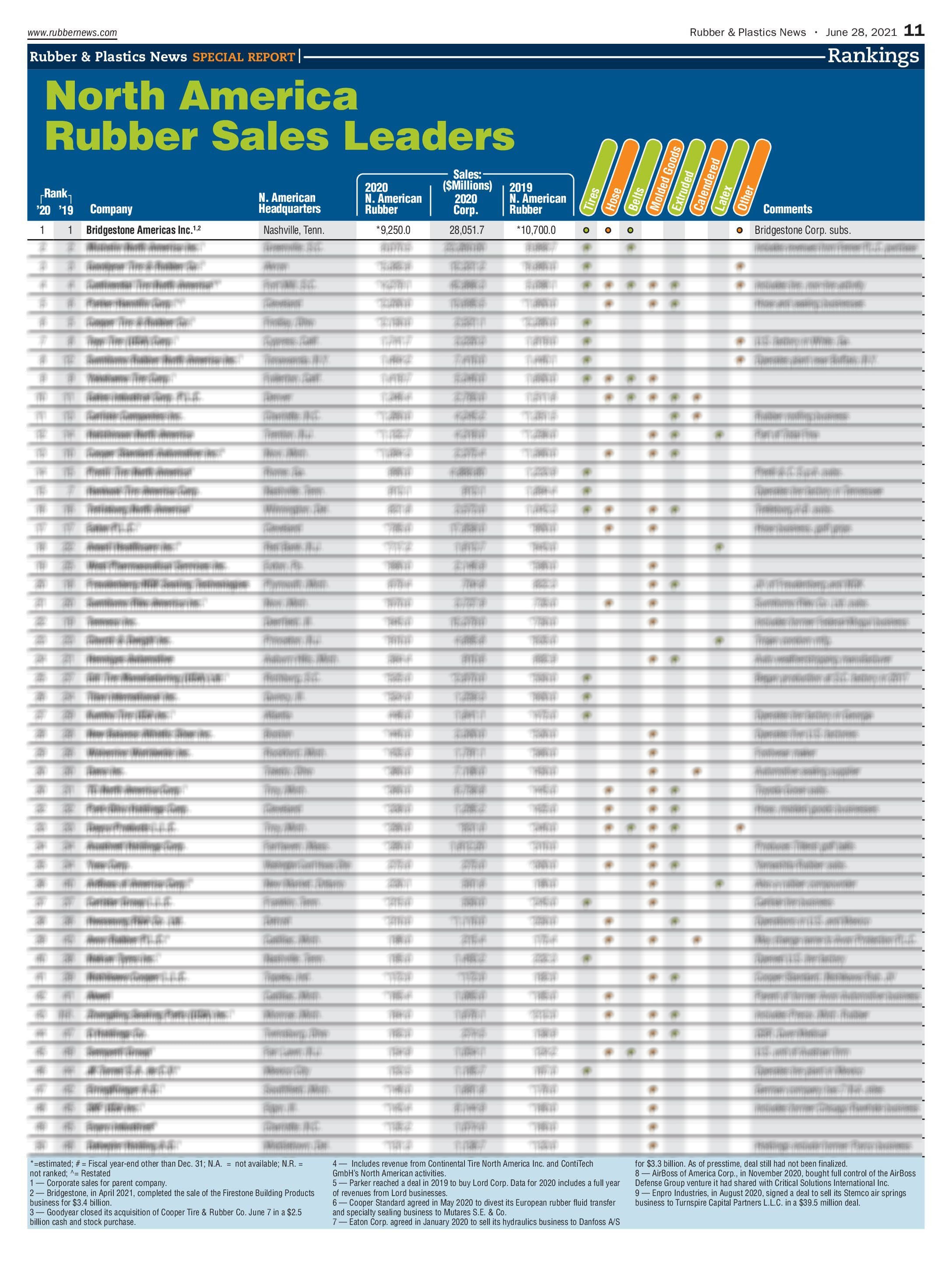 North America Rubber Rankings 2021 (PDF) Rubber News
